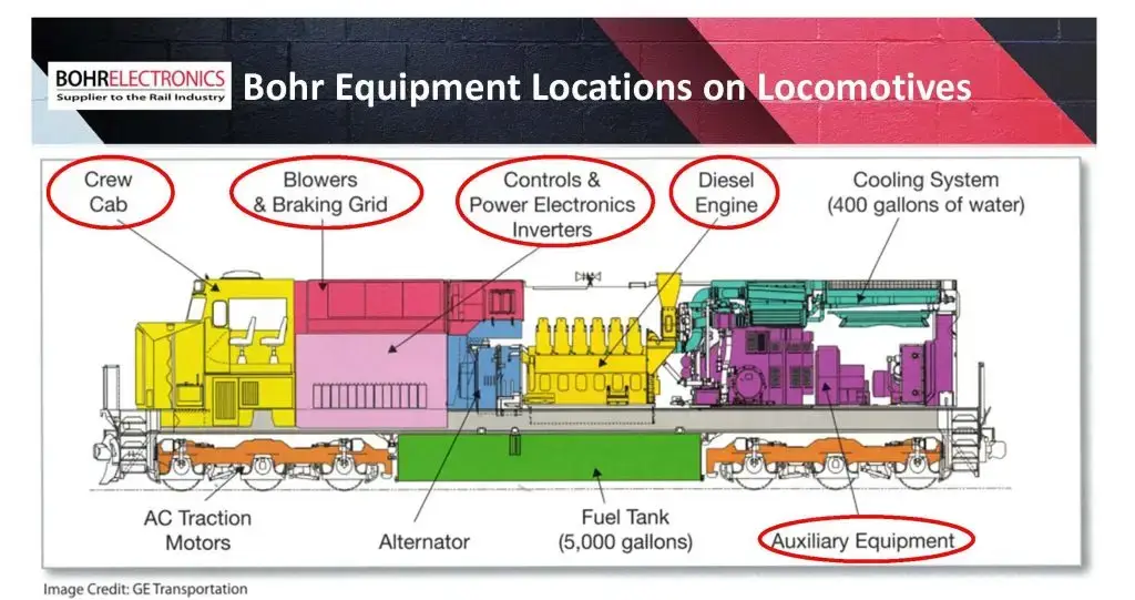 Ubicación de los equipos en las locomotoras